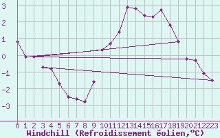 Courbe du refroidissement olien pour Ernage (Be)