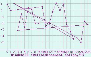 Courbe du refroidissement olien pour Luzern
