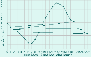 Courbe de l'humidex pour Geldern-Walbeck