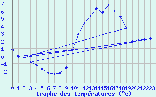 Courbe de tempratures pour Cerisiers (89)