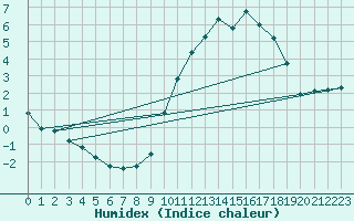 Courbe de l'humidex pour Cerisiers (89)