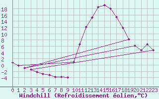 Courbe du refroidissement olien pour Albacete