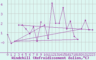 Courbe du refroidissement olien pour Zurich Town / Ville.