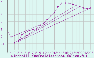 Courbe du refroidissement olien pour Douzy (08)