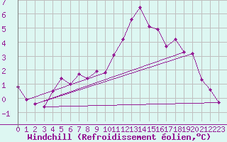 Courbe du refroidissement olien pour Saint-Brieuc (22)