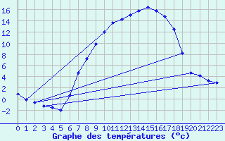 Courbe de tempratures pour Mariapfarr