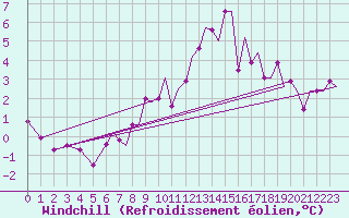 Courbe du refroidissement olien pour Prestwick Airport