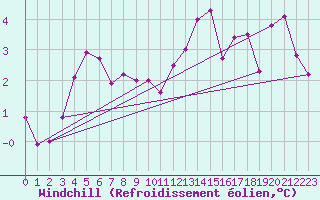 Courbe du refroidissement olien pour Metz-Nancy-Lorraine (57)