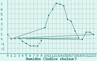 Courbe de l'humidex pour Retie (Be)