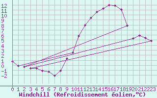 Courbe du refroidissement olien pour Varennes-le-Grand (71)