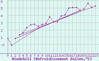 Courbe du refroidissement olien pour Ernage (Be)