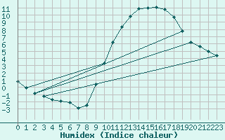 Courbe de l'humidex pour Avord (18)