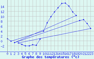 Courbe de tempratures pour La Beaume (05)