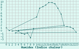 Courbe de l'humidex pour Tarbes (65)