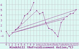 Courbe du refroidissement olien pour Werl