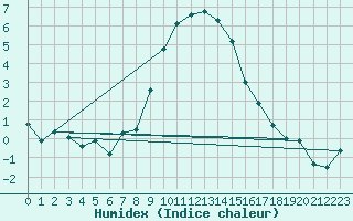 Courbe de l'humidex pour Einsiedeln