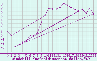 Courbe du refroidissement olien pour Chivenor