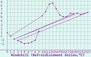 Courbe du refroidissement olien pour Avril (54)