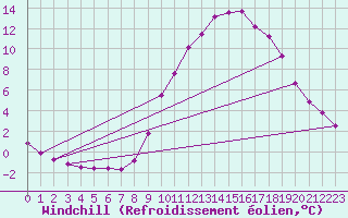 Courbe du refroidissement olien pour Douzy (08)