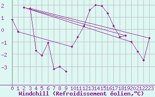 Courbe du refroidissement olien pour Avord (18)