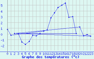 Courbe de tempratures pour Horrues (Be)