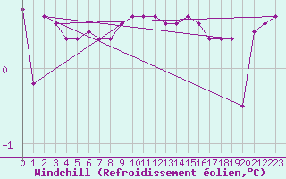 Courbe du refroidissement olien pour Mayrhofen