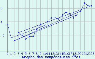 Courbe de tempratures pour Kjeller Ap