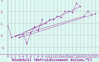 Courbe du refroidissement olien pour Clermont de l