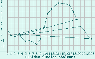 Courbe de l'humidex pour Samatan (32)