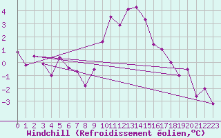 Courbe du refroidissement olien pour Courtelary