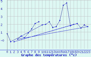 Courbe de tempratures pour Bouveret