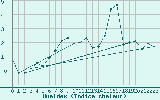 Courbe de l'humidex pour Bouveret