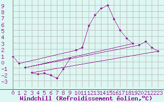 Courbe du refroidissement olien pour Hestrud (59)