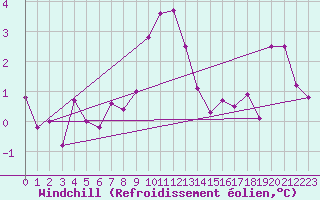 Courbe du refroidissement olien pour High Wicombe Hqstc