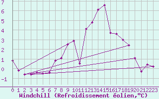 Courbe du refroidissement olien pour Bad Aussee