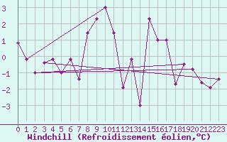 Courbe du refroidissement olien pour Wernigerode