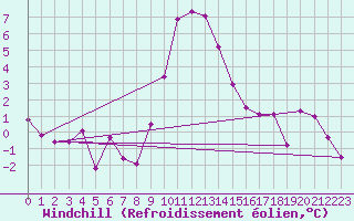 Courbe du refroidissement olien pour Oberstdorf