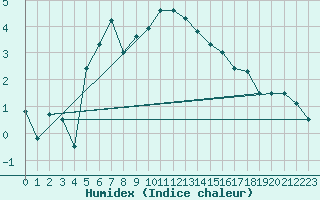 Courbe de l'humidex pour La Brvine (Sw)