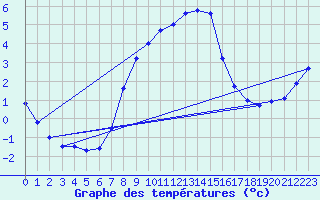 Courbe de tempratures pour Adjud