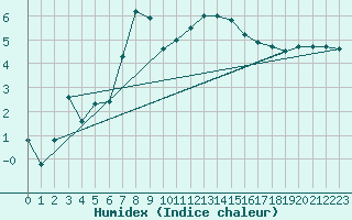 Courbe de l'humidex pour Sion (Sw)