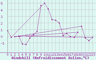 Courbe du refroidissement olien pour Kredarica