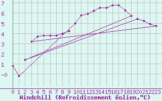 Courbe du refroidissement olien pour Saffr (44)