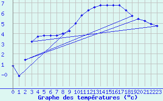 Courbe de tempratures pour Saffr (44)