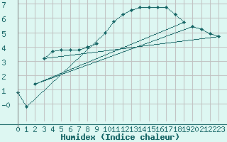 Courbe de l'humidex pour Saffr (44)