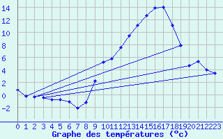 Courbe de tempratures pour Thorrenc (07)