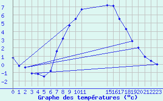 Courbe de tempratures pour Retie (Be)