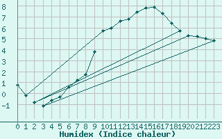 Courbe de l'humidex pour Gottfrieding