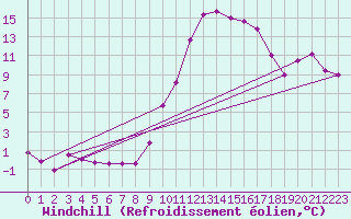 Courbe du refroidissement olien pour Istres (13)