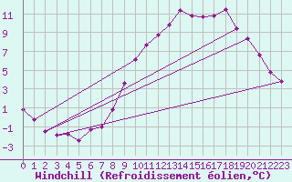 Courbe du refroidissement olien pour Villarzel (Sw)