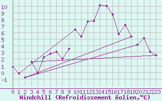 Courbe du refroidissement olien pour Courtelary